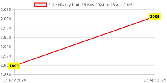 industrybuying.com Autonics Analog Temperature Controller TOS-P3RJ4C 96*96 mm autonics Price History Graph from 15 Nov 2024 to 25 Apr 2025