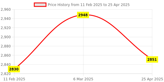 industrybuying.com Autonics AT8PSN 48x48 mm Solid State Power Off Delay Timer autonics Price History Graph from 11 Feb 2025 to 25 Apr 2025