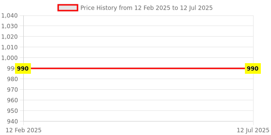 industrybuying.com Autonics ATE-30S 48x48 mm Solid State On Delay Timer autonics Price History Graph from 12 Feb 2025 to 12 Jul 2025