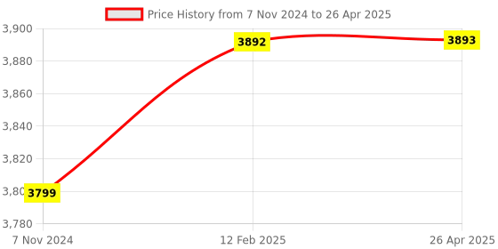 industrybuying.com Autonics BA2M-DDT-P Diffuse Photo Sensor autonics Price History Graph from 7 Nov 2024 to 26 Apr 2025