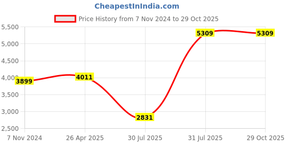industrybuying.com Autonics BJ Series BJ1M-DDT Photoelectric Sensors autonics Price History Graph from 7 Nov 2024 to 29 Oct 2025