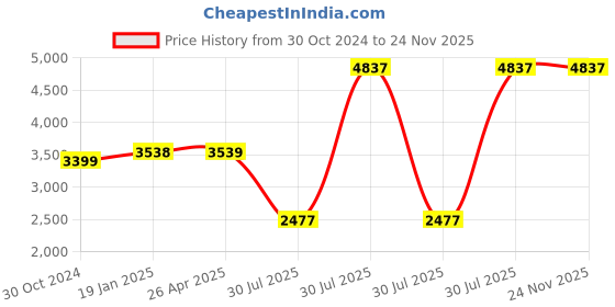 industrybuying.com Autonics BM Series BM200-DDT Photoelectric Sensors autonics Price History Graph from 30 Oct 2024 to 23 Nov 2025