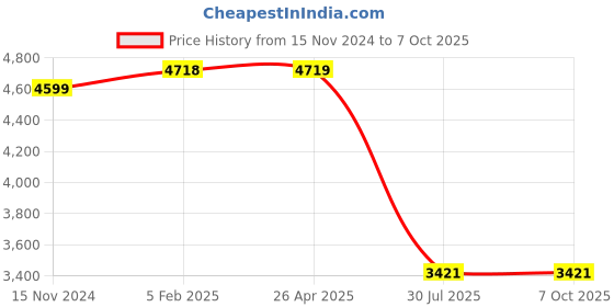 industrybuying.com Autonics BPS Series BPS3M-TDT Photoelectric Sensors autonics Price History Graph from 15 Nov 2024 to 7 Oct 2025