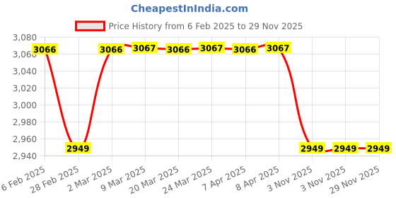 industrybuying.com Autonics BRQ Series BRQM400-DDTA Photoelectric Sensors autonics Price History Graph from 6 Feb 2025 to 29 Nov 2025
