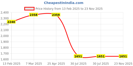 industrybuying.com Autonics BRQ Series BRQP100-DDTA-P Photoelectric Sensors autonics Price History Graph from 13 Feb 2025 to 23 Nov 2025