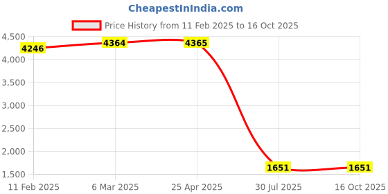 industrybuying.com Autonics  BS5-P1MD Sensor autonics Price History Graph from 11 Feb 2025 to 16 Oct 2025
