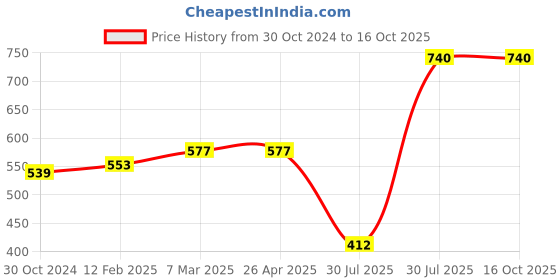 industrybuying.com Autonics BS5 Series BS5-T2M Photomicro Sensor autonics Price History Graph from 30 Oct 2024 to 15 Oct 2025