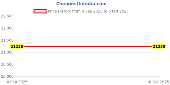 industrybuying.com Autonics BW40-06 (Sensing Height 200 mm Length 240 mm) Area Sensor autonics Price History Graph from 4 Sep 2025 to 7 Oct 2025