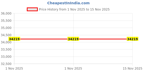 industrybuying.com Autonics BW40-10P (Sensing Height 360 mm Length 400 mm) Area Sensor autonics Price History Graph from 1 Nov 2025 to 15 Nov 2025