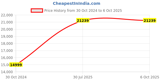 industrybuying.com Autonics BWP20-12P (Sensing Height 220 mm Length 270 mm) Area Sensor autonics Price History Graph from 30 Oct 2024 to 6 Oct 2025