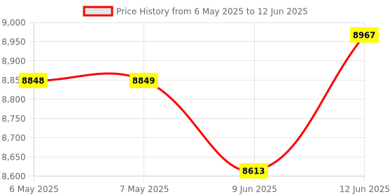 industrybuying.com Autonics Capacitive Proximity Sensor, CR30-15DP autonics Price History Graph from 6 May 2025 to 12 Jun 2025
