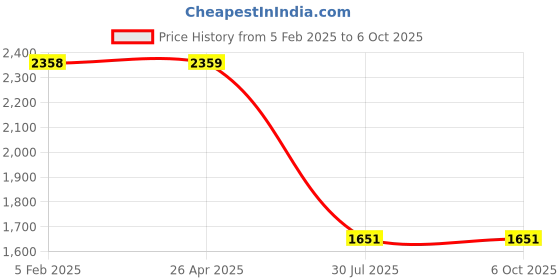 industrybuying.com Autonics CH40-FP020-1R I/O Terminal Block Connector Cable autonics Price History Graph from 5 Feb 2025 to 6 Oct 2025