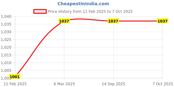 industrybuying.com Autonics CID4-5R Connecting Cable For BW Series autonics Price History Graph from 11 Feb 2025 to 7 Oct 2025