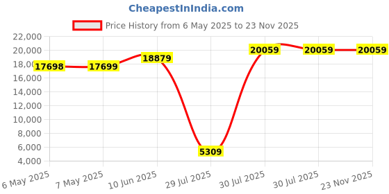 industrybuying.com Autonics Counter, Digital, 6Digit, 240Vac/48Vdc, CT6S-1P4 autonics Price History Graph from 6 May 2025 to 23 Nov 2025