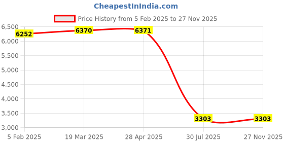 industrybuying.com Autonics Counter/Timer 100-240VAC CX6S-1P4 autonics Price History Graph from 5 Feb 2025 to 27 Nov 2025