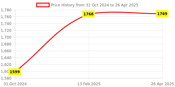 industrybuying.com Autonics CR30-15DP Proximity Sensors autonics Price History Graph from 31 Oct 2024 to 26 Apr 2025