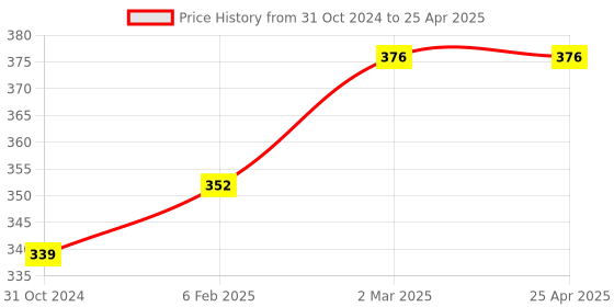 industrybuying.com Autonics CT-02 Connector For BS5 Micro Photo Sensor autonics Price History Graph from 31 Oct 2024 to 25 Apr 2025