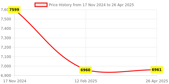 industrybuying.com Autonics CT4S-1P4 4 Digit 1cps-10Kcps Multi Functional Counter autonics Price History Graph from 17 Nov 2024 to 26 Apr 2025
