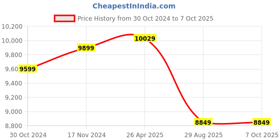 industrybuying.com Autonics CT6S-2P4 Programmable counter 6 Digit, 100-240AC Dual Preset autonics Price History Graph from 30 Oct 2024 to 6 Oct 2025