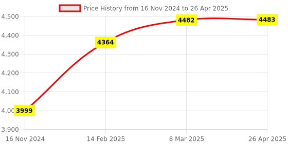 industrybuying.com Autonics CT6S-I4 6 Digit 1cps-10Kcps Multi Functional Counter autonics Price History Graph from 16 Nov 2024 to 26 Apr 2025