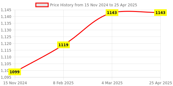industrybuying.com Autonics Cylindrical round PR18-8DN Proximity Sensor autonics Price History Graph from 15 Nov 2024 to 25 Apr 2025
