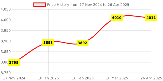 industrybuying.com Autonics  DA40-RT LED Display Segment autonics Price History Graph from 17 Nov 2024 to 26 Apr 2025