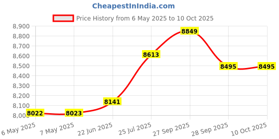 industrybuying.com Autonics Digital Counter, LA8N-BN autonics Price History Graph from 6 May 2025 to 10 Oct 2025