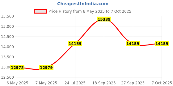 industrybuying.com Autonics Digital Panel Meter, 4-Digit, 12Vdc To 24Vdc, MT4W-DV-1N autonics Price History Graph from 6 May 2025 to 7 Oct 2025