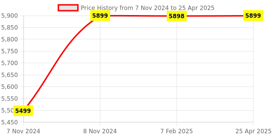 industrybuying.com Autonics Digital Temperature Controller TC3YT-B4R3 72*36 mm autonics Price History Graph from 7 Nov 2024 to 25 Apr 2025