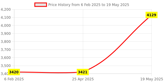 industrybuying.com Autonics Digital Temperature Controller TC4SP-14R 48*48 mm autonics Price History Graph from 6 Feb 2025 to 19 May 2025