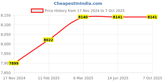 industrybuying.com Autonics E30S4-3000-3-N-24 Shaft Type Incremental Rotary Encoder (Resolution:3000) autonics Price History Graph from 17 Nov 2024 to 7 Oct 2025