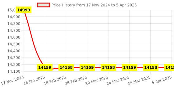 industrybuying.com Autonics E40H Series E40H10-100-3-T-24 Rotary Encoder autonics Price History Graph from 17 Nov 2024 to 5 Apr 2025