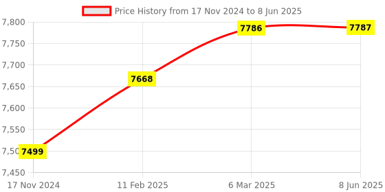 industrybuying.com Autonics E40H12-2048-3-T-24 (Hollow Dia 12 mm) 2048 Pulse Per Revolution Rotary Encoder autonics Price History Graph from 17 Nov 2024 to 8 Jun 2025