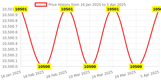 industrybuying.com Autonics E40S Series E40S8-100-3-T-24 Rotary Encoder autonics Price History Graph from 16 Jan 2025 to 5 Apr 2025
