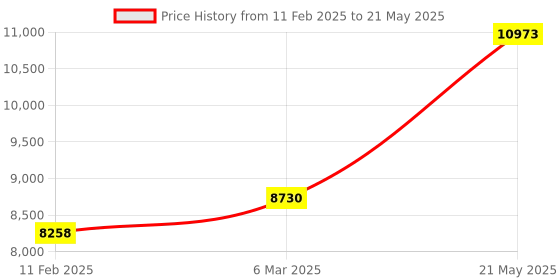 industrybuying.com Autonics E40S6-5000-3-N-24 (Overall Dia 40 mm) 5000 Pulse Per Revolution Rotary Encoder autonics Price History Graph from 11 Feb 2025 to 21 May 2025