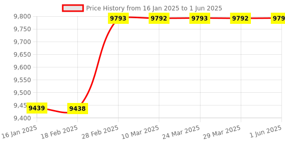 industrybuying.com Autonics E50S Series E50S8-360-3-T-1 Rotary Encoder autonics Price History Graph from 16 Jan 2025 to 1 Jun 2025