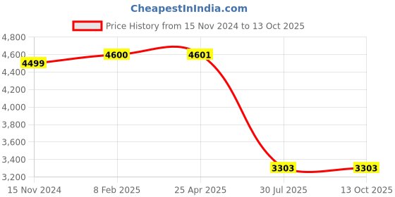 industrybuying.com Autonics Economical Dual Display TCN4H-24R 48*96 mm autonics Price History Graph from 15 Nov 2024 to 13 Oct 2025