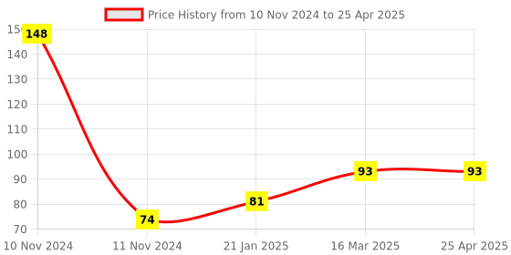 industrybuying.com Autonics Emergency Switch Small Name Plate Control Switch SA-NS autonics Price History Graph from 10 Nov 2024 to 25 Apr 2025
