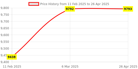 industrybuying.com Autonics ENA-1-2-T-24 Side Mounting Type Incremental Rotary Encoder (Resolution: 1 ) autonics Price History Graph from 11 Feb 2025 to 26 Apr 2025