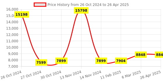 industrybuying.com Autonics ENC-1-1-T-24 Wheel Type Rotary Encoder autonics Price History Graph from 26 Oct 2024 to 26 Apr 2025