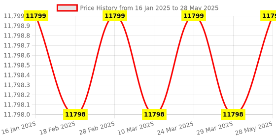 industrybuying.com Autonics ENC Series ENC-1-3-T-24 Rotary Encoder autonics Price History Graph from 16 Jan 2025 to 28 May 2025