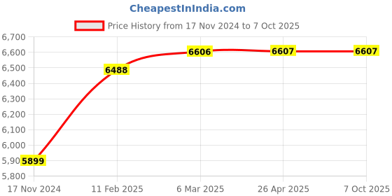 industrybuying.com Autonics Encoder Incremental 8mm Shaft E50S8-300-3-T-24 autonics Price History Graph from 17 Nov 2024 to 7 Oct 2025
