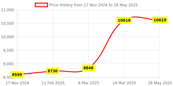 industrybuying.com Autonics EP50S8-360-1R-N-24 Shaft Type Absolute Rotary Encoder (Output Code : BCD Code) autonics Price History Graph from 17 Nov 2024 to 28 May 2025