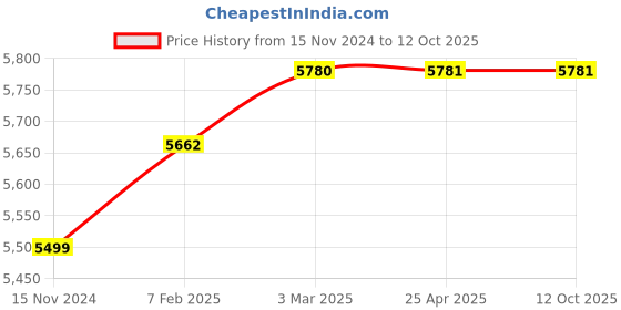 industrybuying.com Autonics FS4A 12-24VDC 4 Digit 1cps-10Kcps 8 Pin Plug Counter autonics Price History Graph from 15 Nov 2024 to 12 Oct 2025