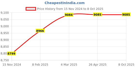 industrybuying.com Autonics FX4-2P 4 Digit 30cps-5Kcps Up/Down Counter autonics Price History Graph from 15 Nov 2024 to 7 Oct 2025