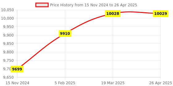 industrybuying.com Autonics FX4L-2P12-24VDC 4 Digit 30cps-5Kcps Up/Down Counter autonics Price History Graph from 15 Nov 2024 to 26 Apr 2025