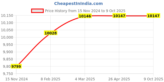 industrybuying.com Autonics FX6-2P 6 Digit 30cps-5Kcps Up/Down Counter autonics Price History Graph from 15 Nov 2024 to 8 Oct 2025