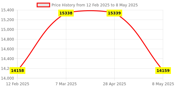 industrybuying.com Autonics FX6L-2P 6 Digit 30cps-5Kcps Up/Down Counter/Timer autonics Price History Graph from 12 Feb 2025 to 8 May 2025