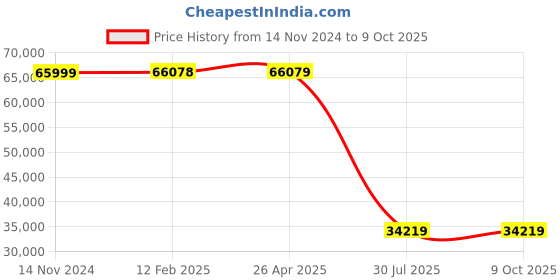 industrybuying.com Autonics Graphic Panel 24VDC LP-A104-T9D8-C6T autonics Price History Graph from 14 Nov 2024 to 9 Oct 2025