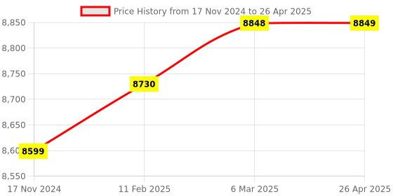 industrybuying.com Autonics Hollow Built-in Type Incremental Rotary Encoder E40HB10-1024-3-N-24 autonics Price History Graph from 17 Nov 2024 to 26 Apr 2025